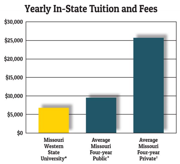 University Cost Comparison | Admissions | MWSU