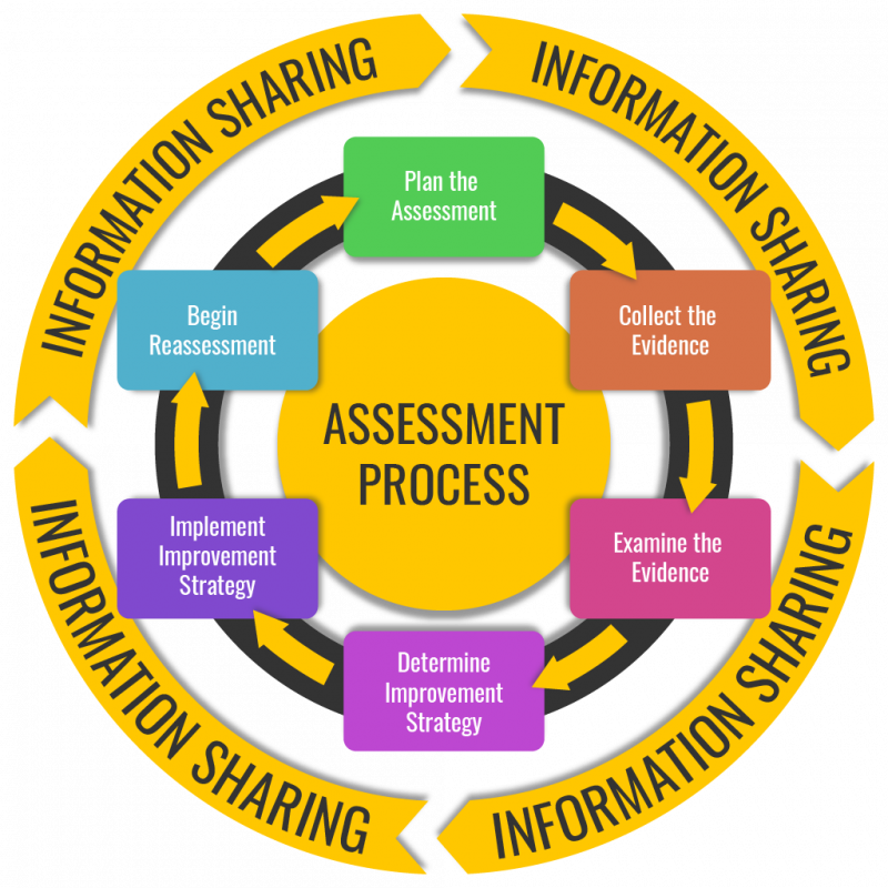 Assessment Of Student Success Co curricular Assessment MWSU