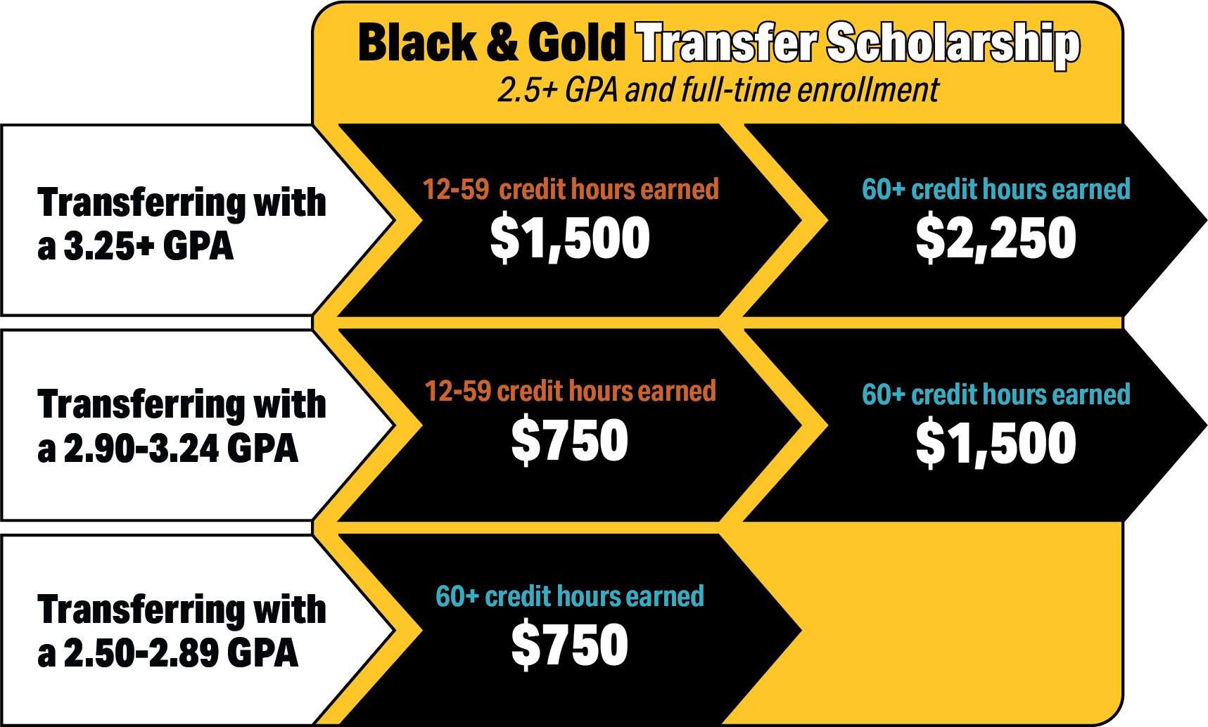 2025-2026 Transfer Scholarship chart