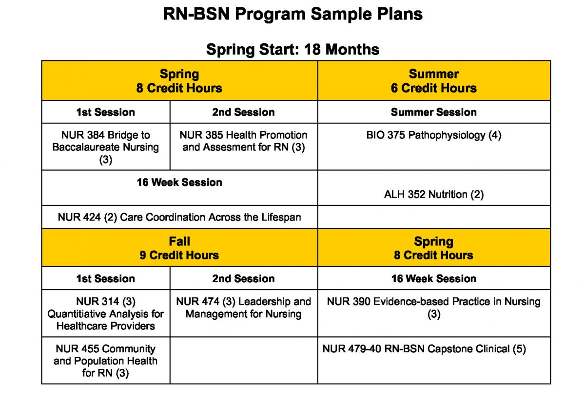 RN-BSN Track | Department Of Nursing | MWSU